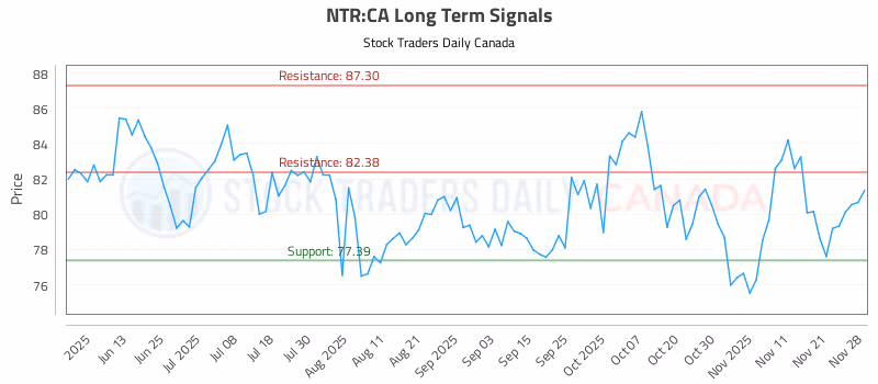 Stock Chart for NTR:CA