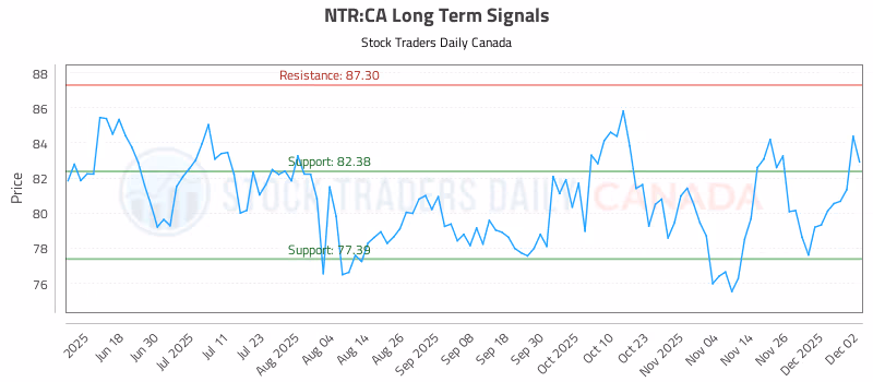 Stock Chart for NTR:CA
