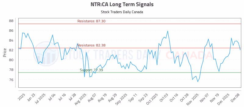 Stock Chart for NTR:CA