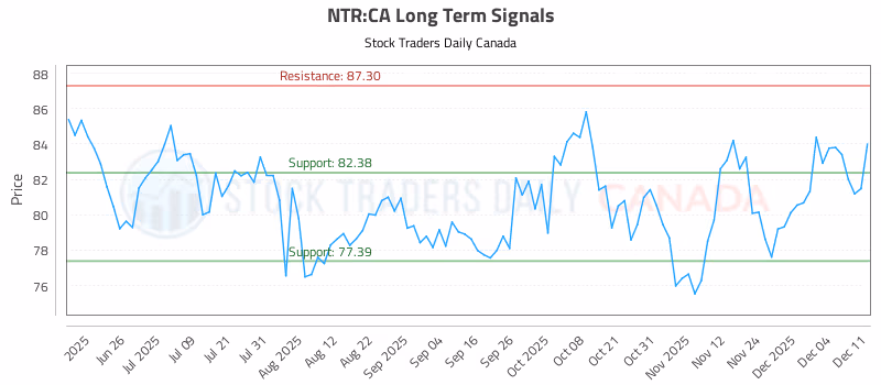 Stock Chart for NTR:CA