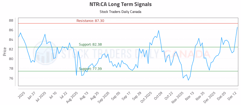 Stock Chart for NTR:CA