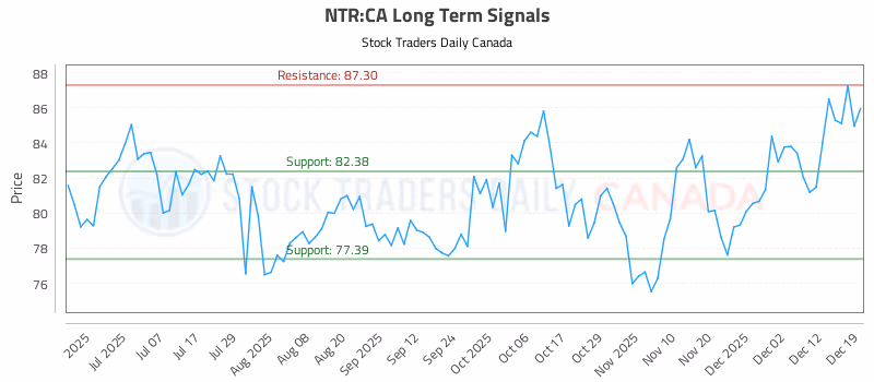 Stock Chart for NTR:CA