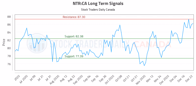 Stock Chart for NTR:CA