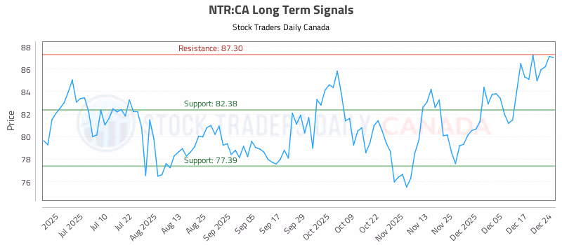 Stock Chart for NTR:CA