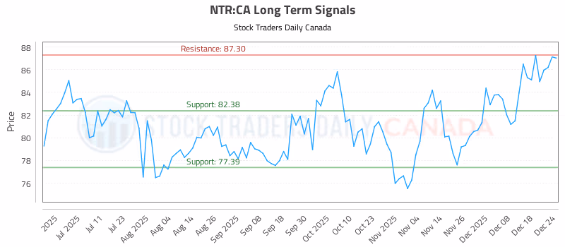Stock Chart for NTR:CA