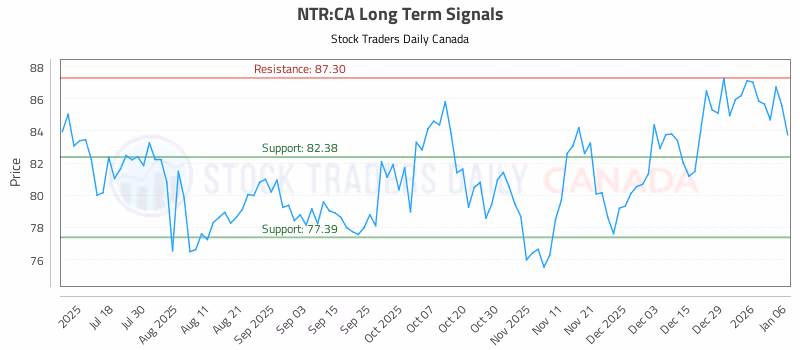 Stock Chart for NTR:CA
