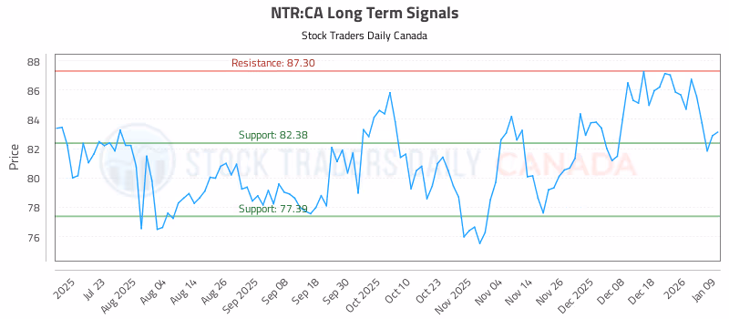 Stock Chart for NTR:CA
