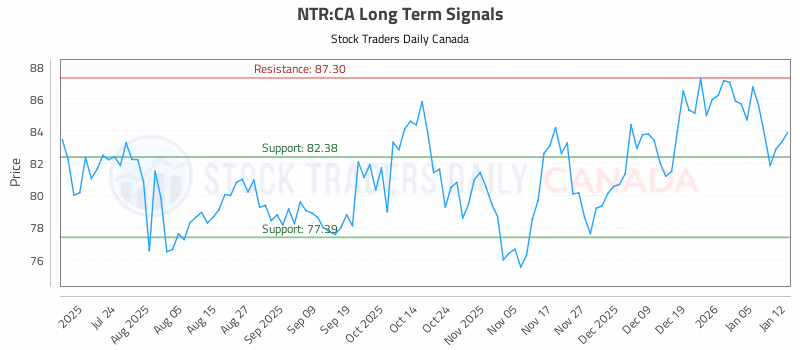 Stock Chart for NTR:CA