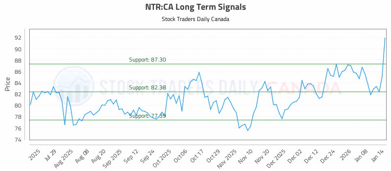 Stock Chart for NTR:CA