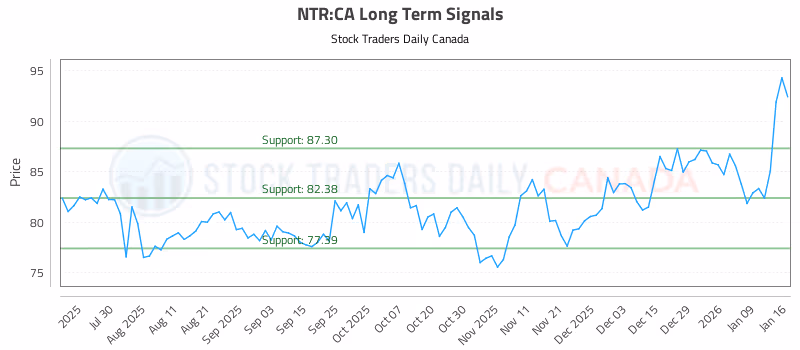 Stock Chart for NTR:CA