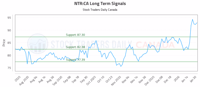 Stock Chart for NTR:CA