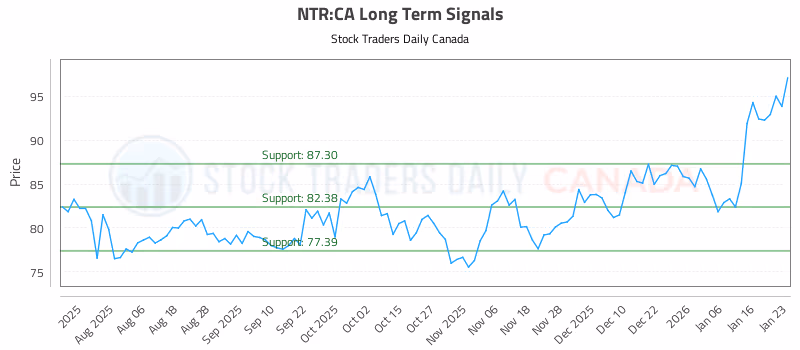 Stock Chart for NTR:CA