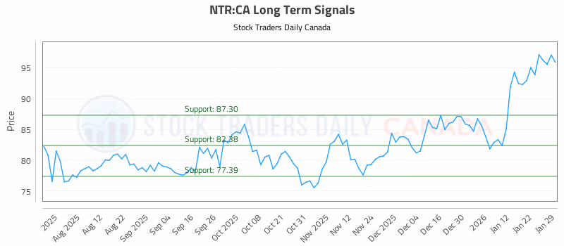 Stock Chart for NTR:CA