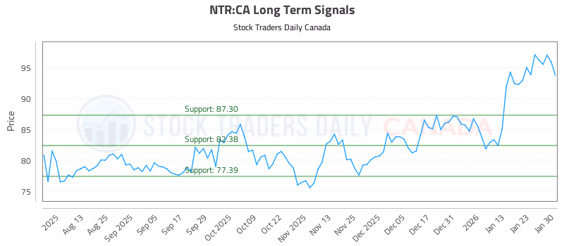 Stock Chart for NTR:CA