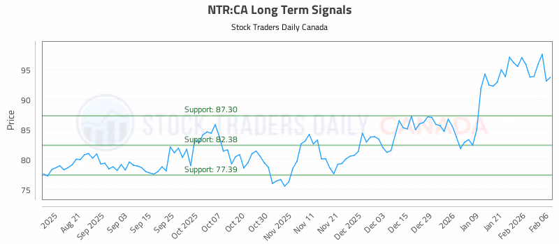 Stock Chart for NTR:CA