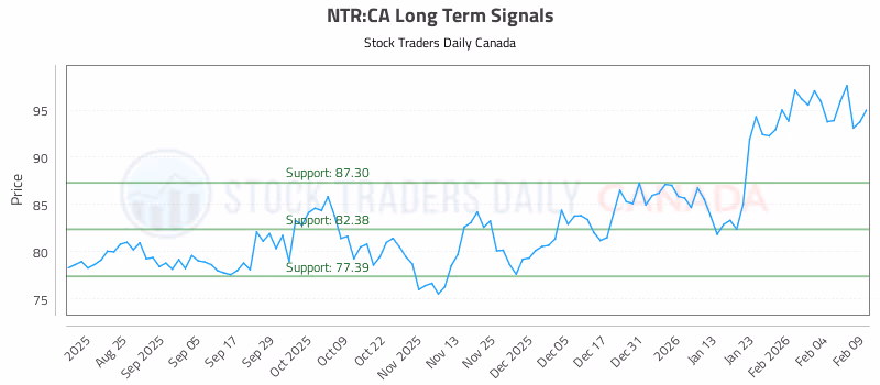 Stock Chart for NTR:CA