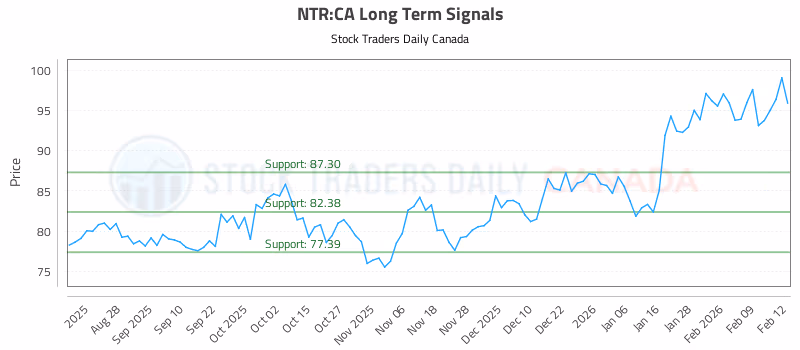 Stock Chart for NTR:CA