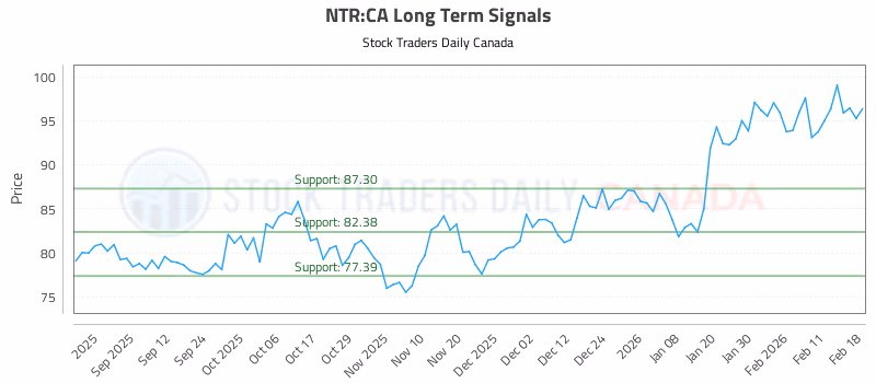 Stock Chart for NTR:CA