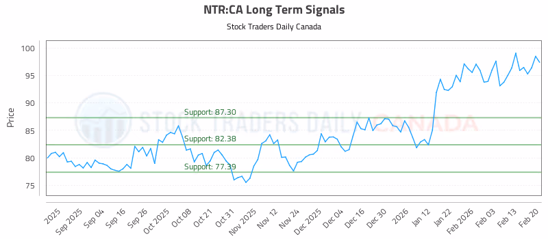 Stock Chart for NTR:CA