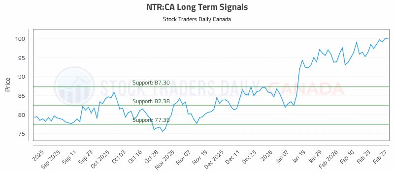 Stock Chart for NTR:CA