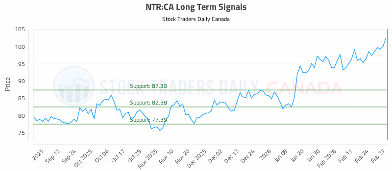Stock Chart for NTR:CA