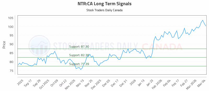 Stock Chart for NTR:CA
