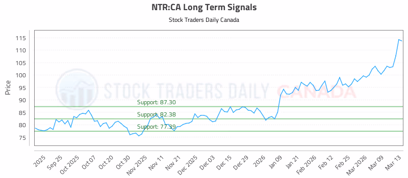 Stock Chart for NTR:CA