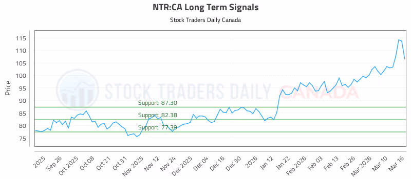 Stock Chart for NTR:CA