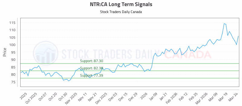 Stock Chart for NTR:CA