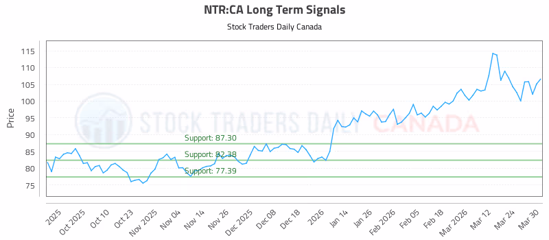 Stock Chart for NTR:CA
