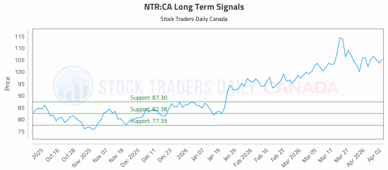 Stock Chart for NTR:CA
