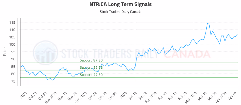 Stock Chart for NTR:CA
