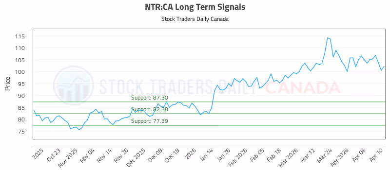 Stock Chart for NTR:CA