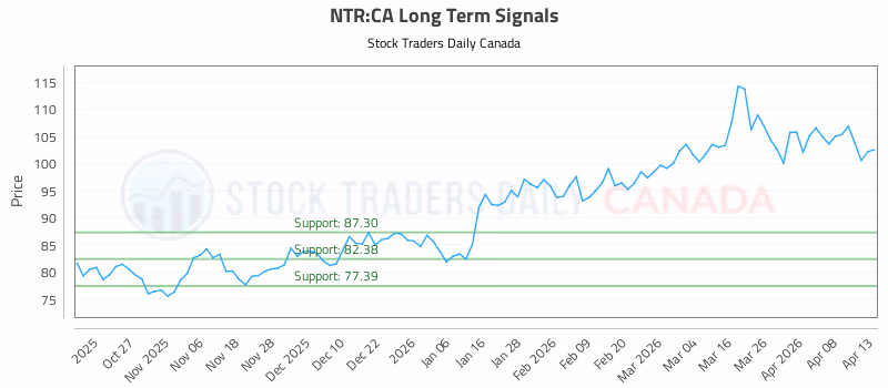 Stock Chart for NTR:CA