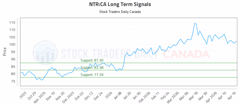 Stock Chart for NTR:CA