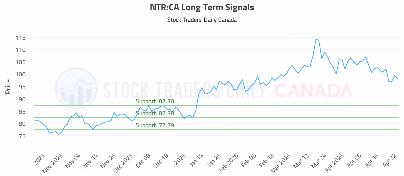 Stock Chart for NTR:CA