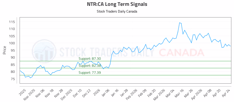 Stock Chart for NTR:CA