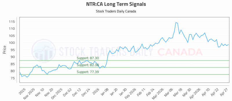 Stock Chart for NTR:CA