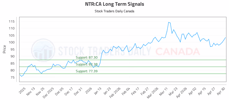 Stock Chart for NTR:CA