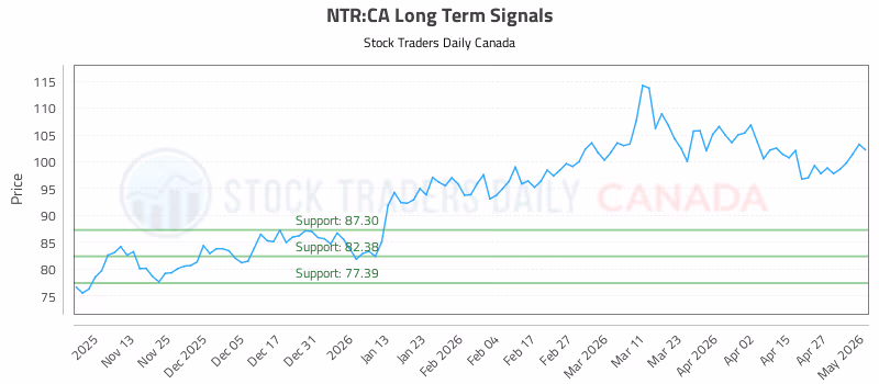Stock Chart for NTR:CA