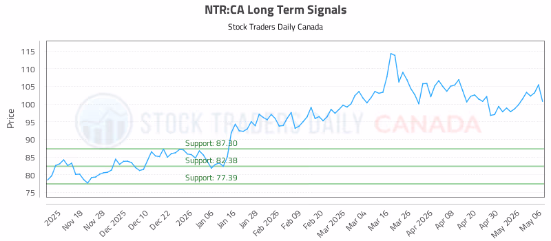 Stock Chart for NTR:CA