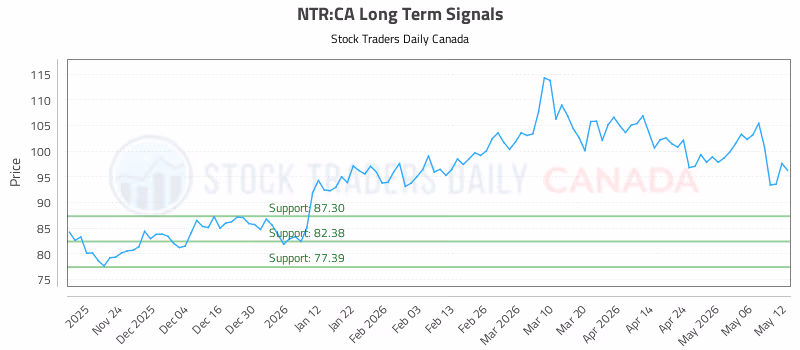 Stock Chart for NTR:CA