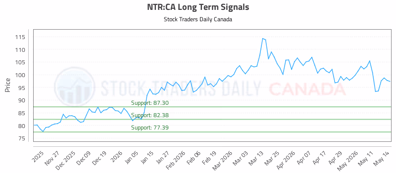 Stock Chart for NTR:CA