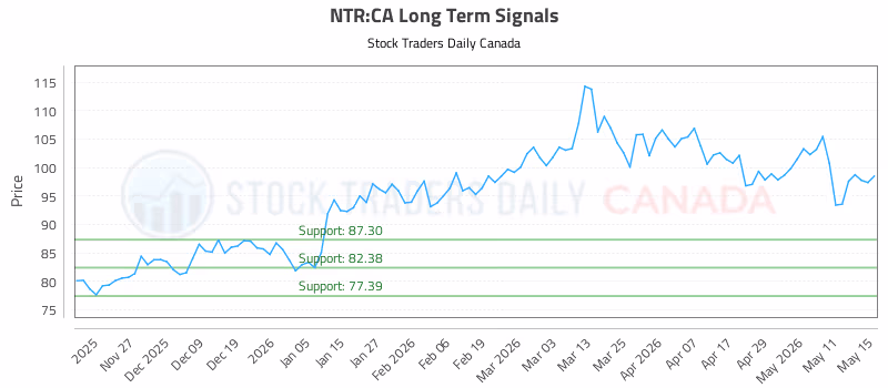 Stock Chart for NTR:CA