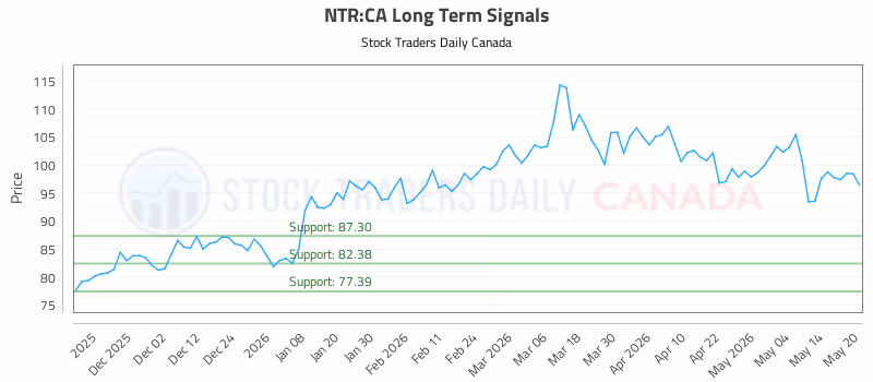 Stock Chart for NTR:CA