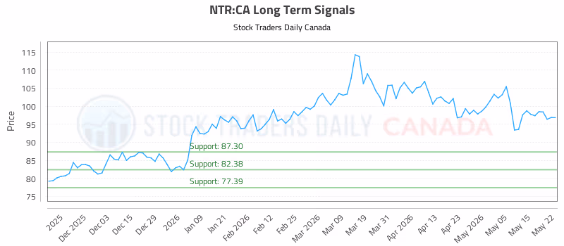 Stock Chart for NTR:CA