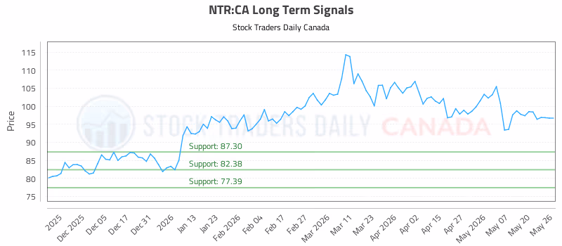 Stock Chart for NTR:CA