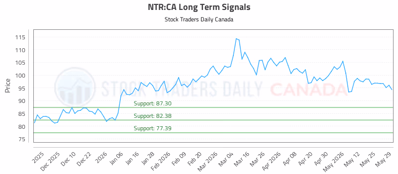 Stock Chart for NTR:CA