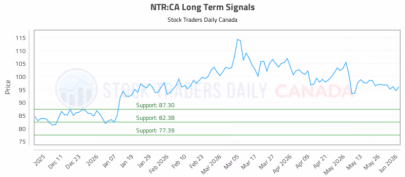 Stock Chart for NTR:CA