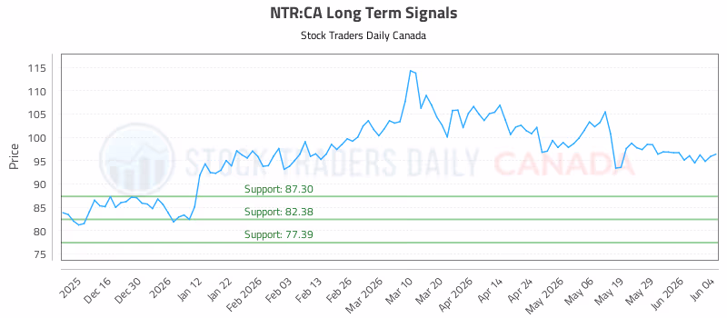 Stock Chart for NTR:CA